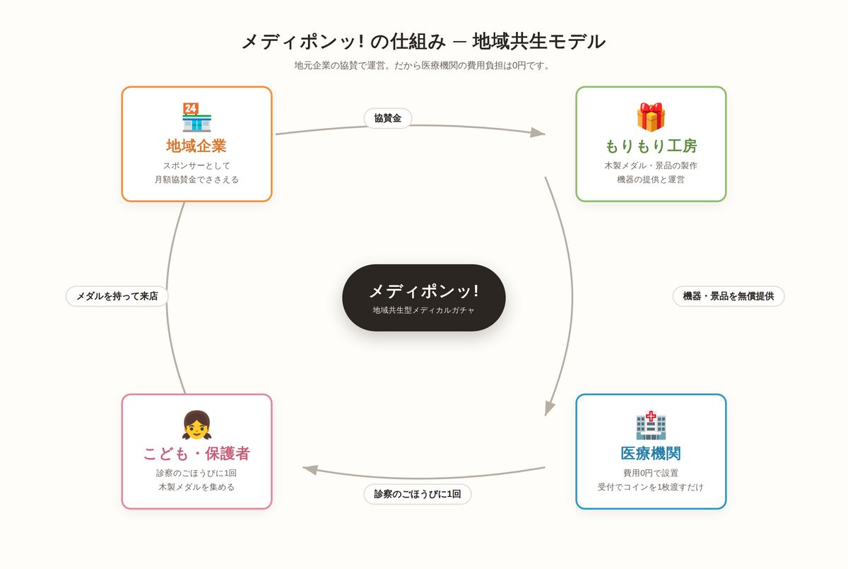 メディポンッ!の仕組み 地域共生モデル